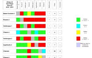 TOUS LES RESULTATS EN COULEUR Saison 2014-2015 1ère phase Poule B